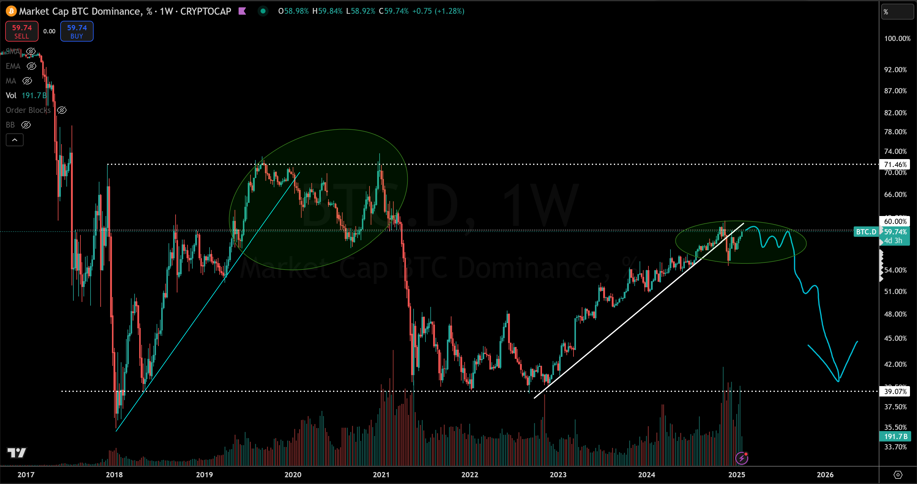 Premium - Market Update